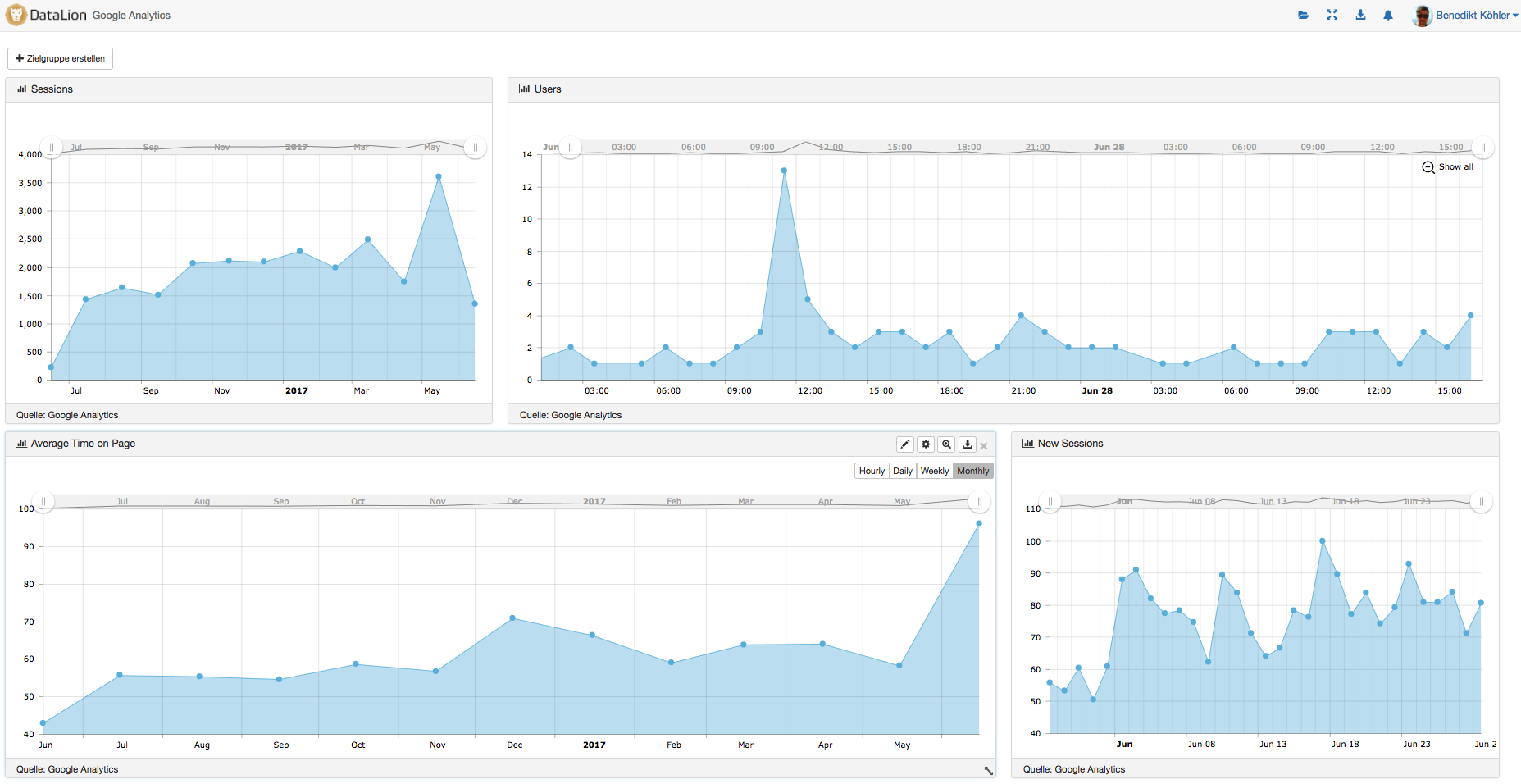 dashboard tools, dashboard software integrated with google analytics, data format