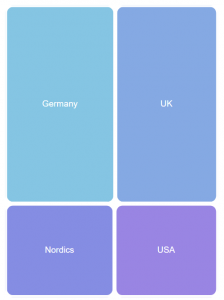 Dashboard Chart-Typen: Treemap