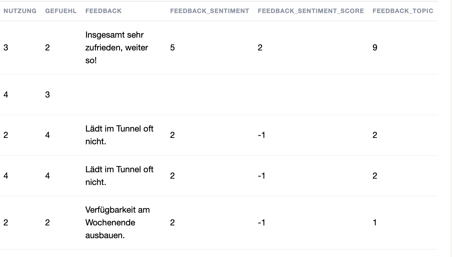 DataLion-Datentabelle mit den neuen Variablen FEEDBACK_SENTIMENT, FEEDBACK_SENTIMENT_SCORE und FEEDBACK_TOPIC neben der offenen Antwort