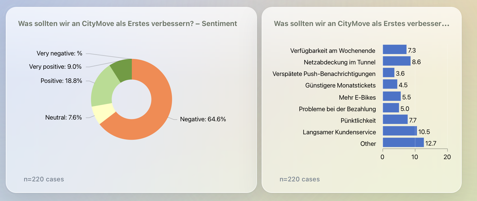 DataLion-Report mit Sentiment-Donut und Themen-Ranking aus einer offenen Befragungsfrage (n=220)