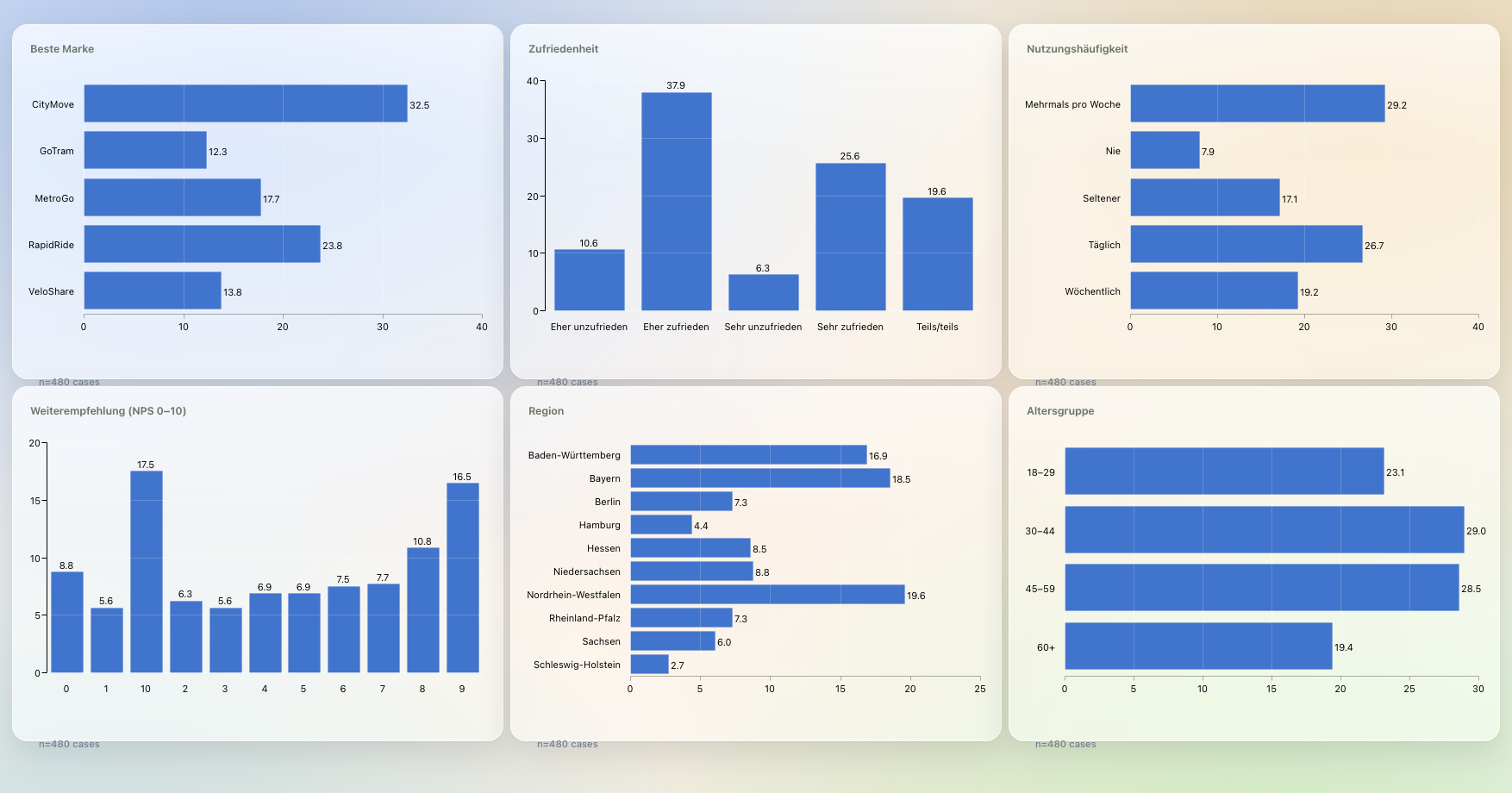 The Future of Market Research - 10 Reasons why Data Visualization is Crucial!