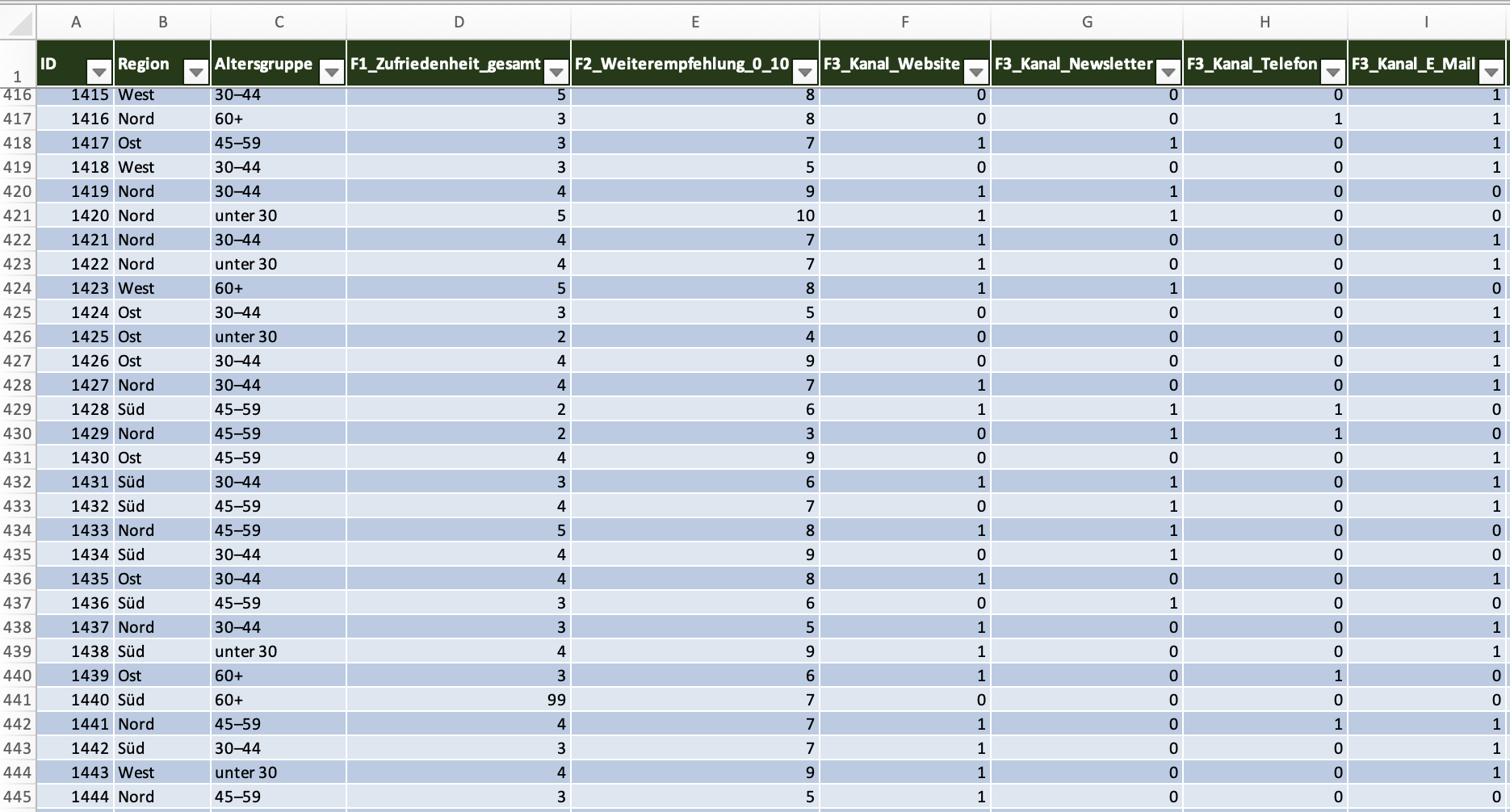 Rohdaten-Export in Excel: Spalten ID, Region, Altersgruppe, Zufriedenheit, Weiterempfehlung und die 0/1-Spalten der Kanäle, eine Zeile je Befragten