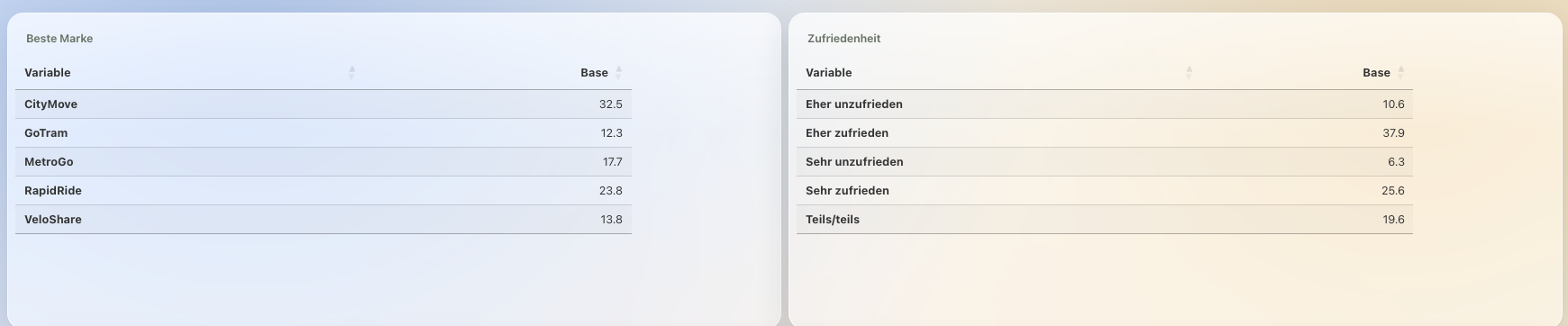 Skalenfrage „Zufriedenheit“ als Tabelle in DataLion