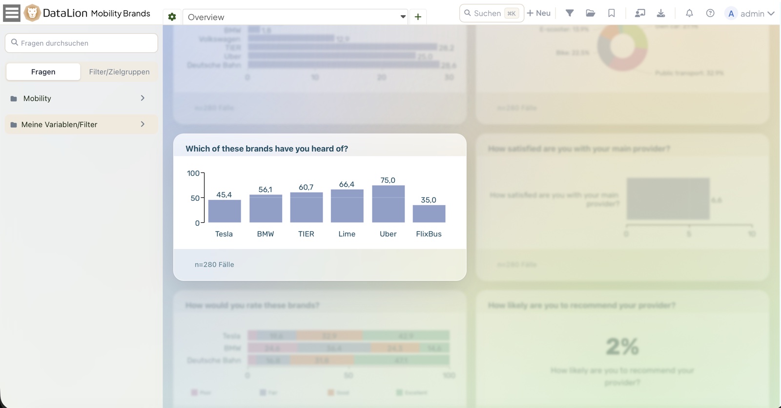 A DataLion dashboard in Focus mode: one chart tile is spotlighted and sharp while the rest of the dashboard is dimmed