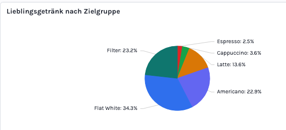 Pie chart of favourite drinks by audience