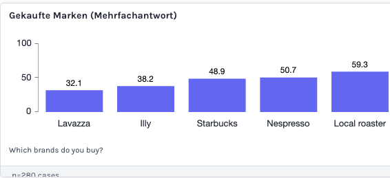 Column chart of brands bought, as a multiple-response question