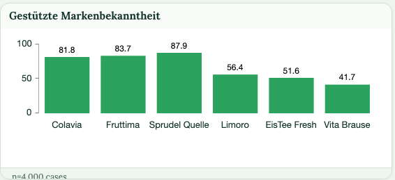 Säulendiagramm der gestützten Markenbekanntheit