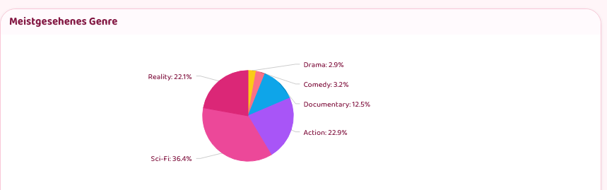 Kreisdiagramm der meistgesehenen Genres
