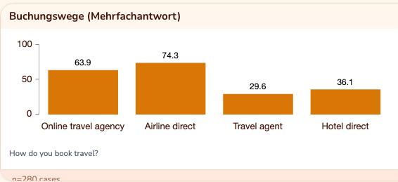 Säulendiagramm der Buchungswege als Mehrfachantwort