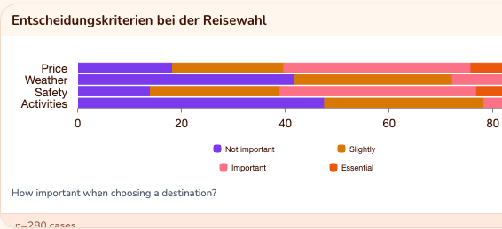 Gestapelte Balken der Entscheidungskriterien bei der Reisewahl
