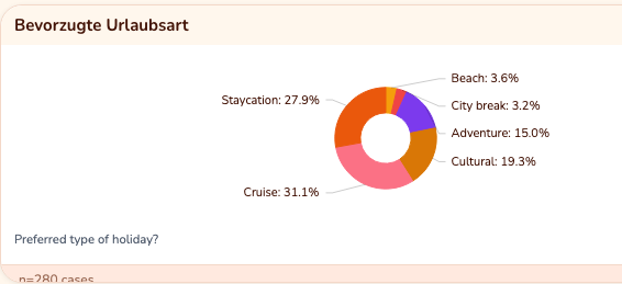 Donut-Diagramm der bevorzugten Urlaubsarten