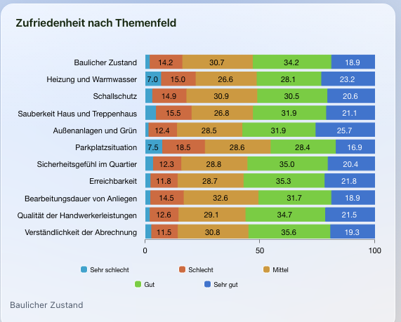 DataLion Dashboard einer Mieterbefragung – Zufriedenheit nach Themenfeld als gestapelte Balken