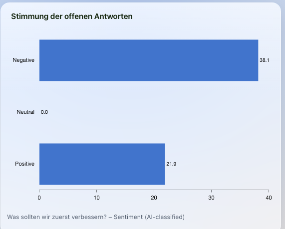 Balkendiagramm der KI-klassifizierten Stimmung offener Antworten