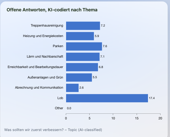 Offene Antworten einer Mieterbefragung, per KI nach Thema codiert
