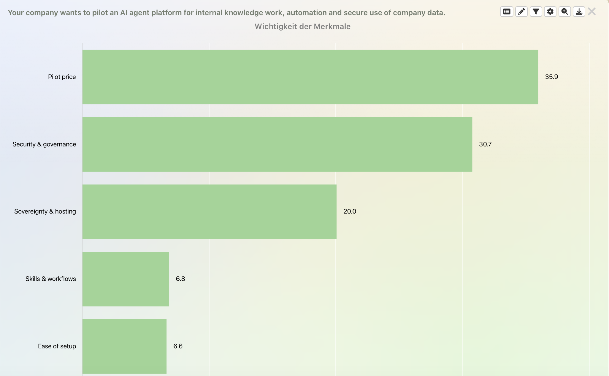Conjoint-Auswertung in DataLion: Wichtigkeit der Merkmale einer Choice-Studie