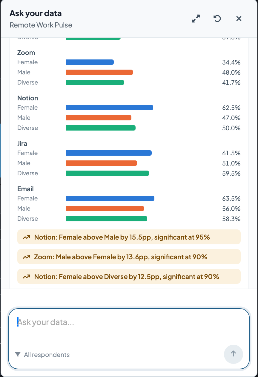 Antwort im Panel „Ask your data" mit Balken je Gruppe und drei Signifikanz-Hinweisen, darunter „Notion: Female above Male by 15.5pp, significant at 95%"