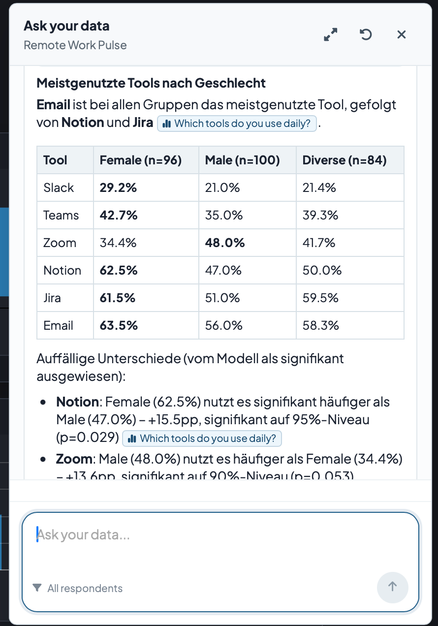 Antwort im Panel „Ask your data" mit Ergebnistabelle nach Geschlecht und darunter der Abschnitt „Auffällige Unterschiede" samt Prozentpunkt-Differenz und p-Wert