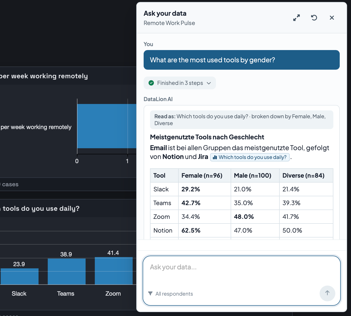 DataLion-Dashboard mit geöffnetem Panel „Ask your data": die Frage „What are the most used tools by gender?", der Hinweis „Finished in 3 steps" und eine Ergebnistabelle nach Female, Male und Diverse mit Fallzahlen