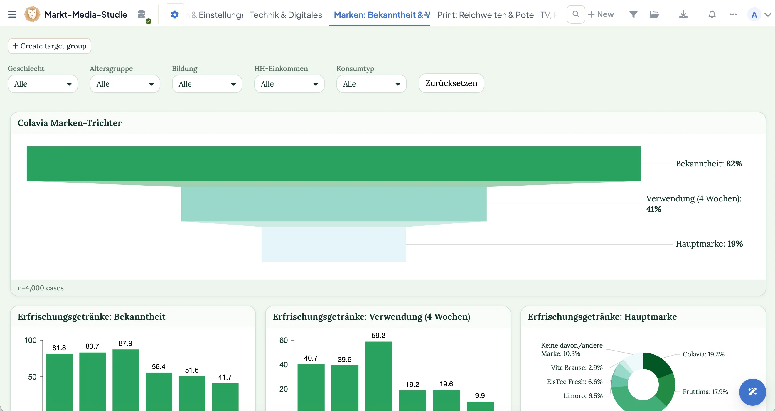 Dashboard de tracking de DataLion con un embudo de marca, de la notoriedad al uso y a la marca principal, con sus KPIs