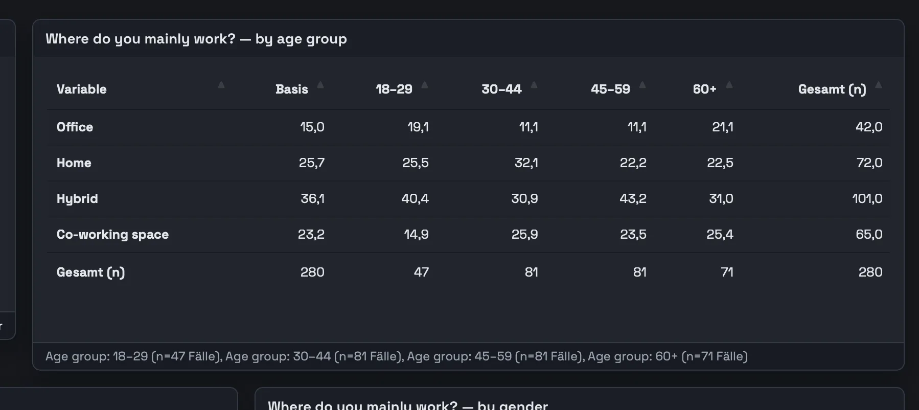 Una pregunta definida en el codebook mostrada como tabla, desglosada por grupo de edad, con columnas de base y total, tema oscuro