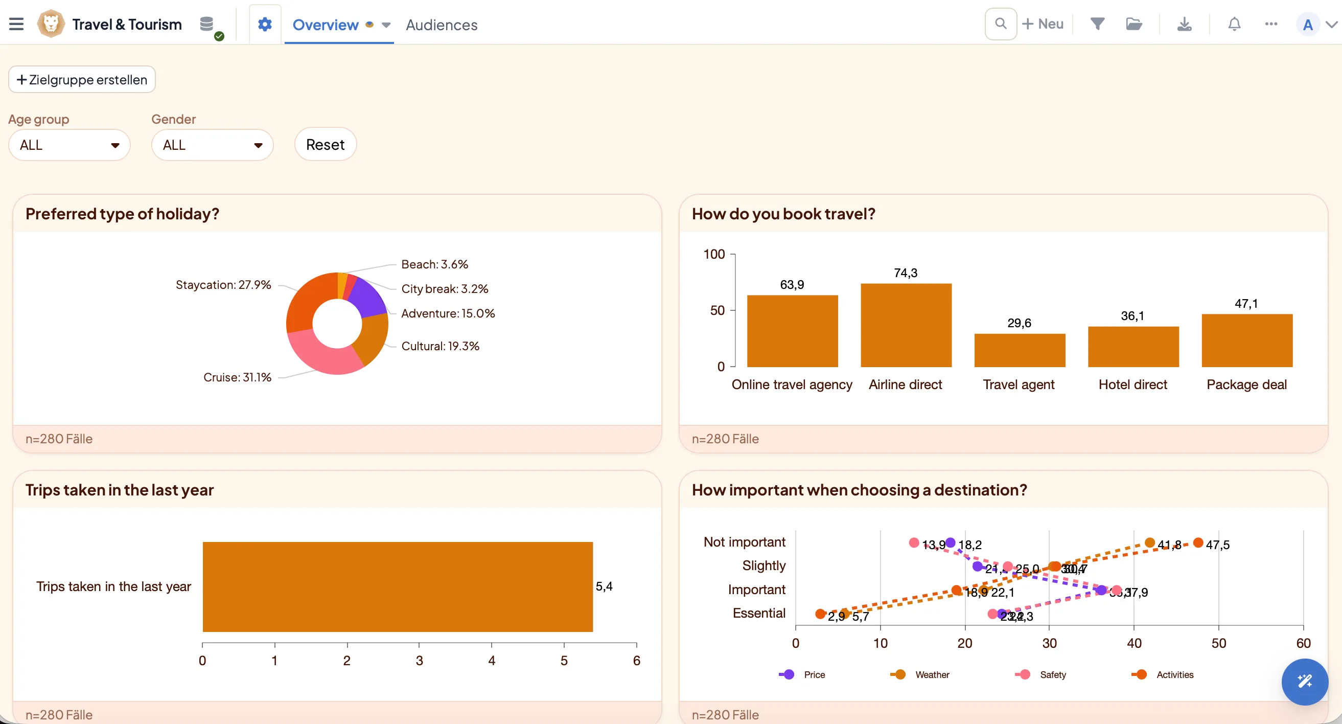 Dashboard interactivo de DataLion creado con respuestas importadas por API