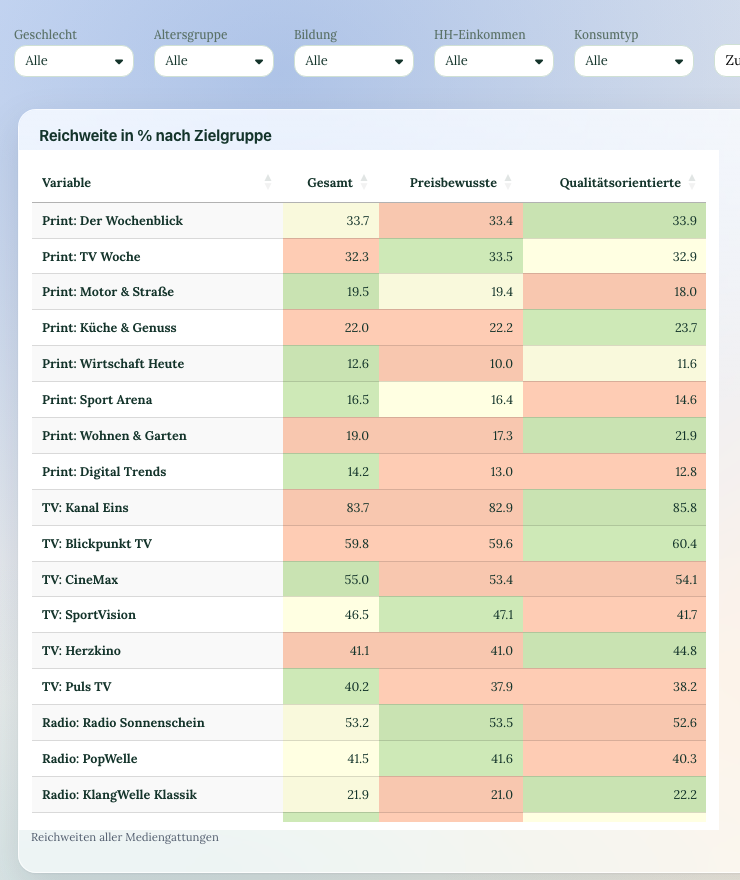 Kreuztabelle mit In-Cell-Heatmap: Zellen färben sich zeilenweise von Rot bis Grün (Demo-Daten)