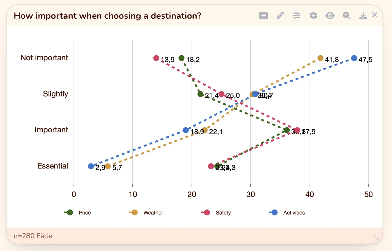 Perfil de polaridad en DataLion que compara cuatro criterios en una escala de importancia de cuatro niveles