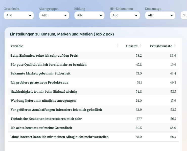 Top-2-Box-Tabelle: Zustimmung je Zielgruppe, automatisch als Box gerechnet (Demo-Daten)