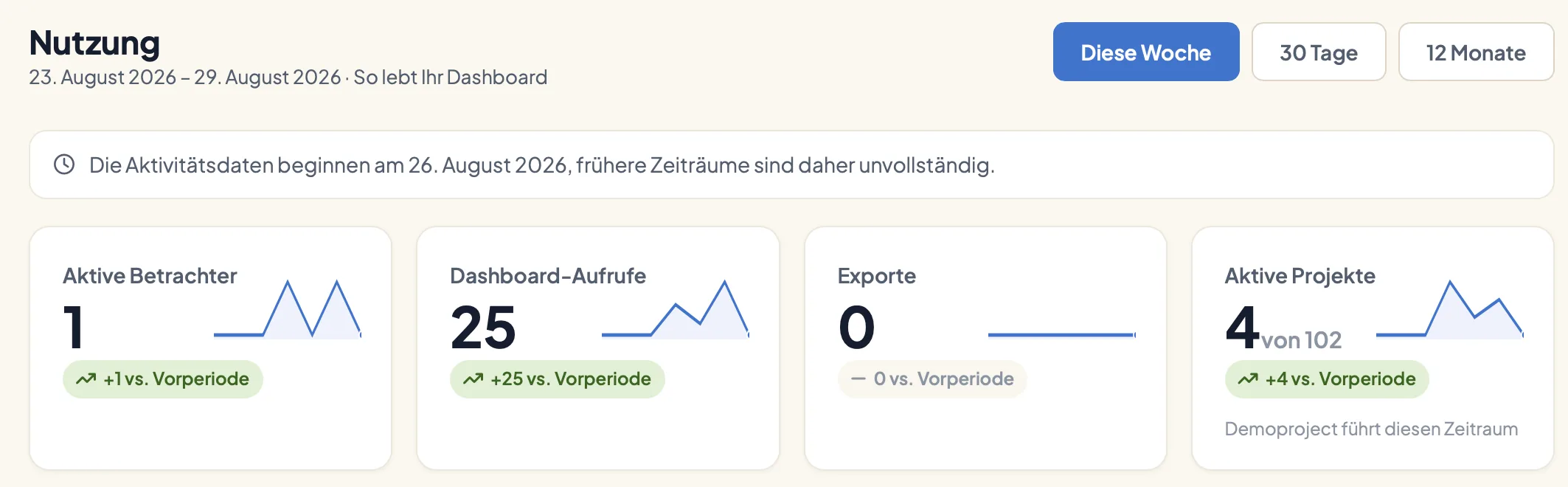 Die DataLion-Nutzungsstatistik mit aktiven Betrachtern, Dashboard-Aufrufen, Exporten und aktiven Projekten, jeweils mit Sparkline und Vergleich zur Vorperiode