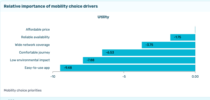 MaxDiff-Auswertung im Mobility-Brands-Dashboard: relative Nutzenwerte der sechs Mobilitätskriterien als Balken, vom günstigen Preis als Referenz bis zur einfachen App