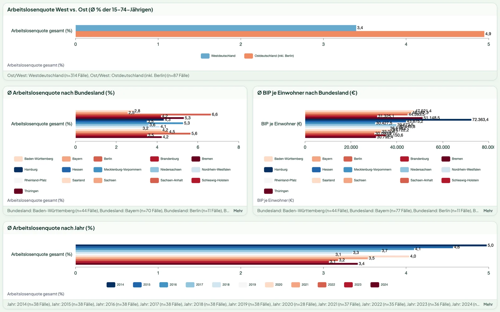 Deutschland regional: Arbeitsmarkt & Wohlstand – Dashboard-Vorschau