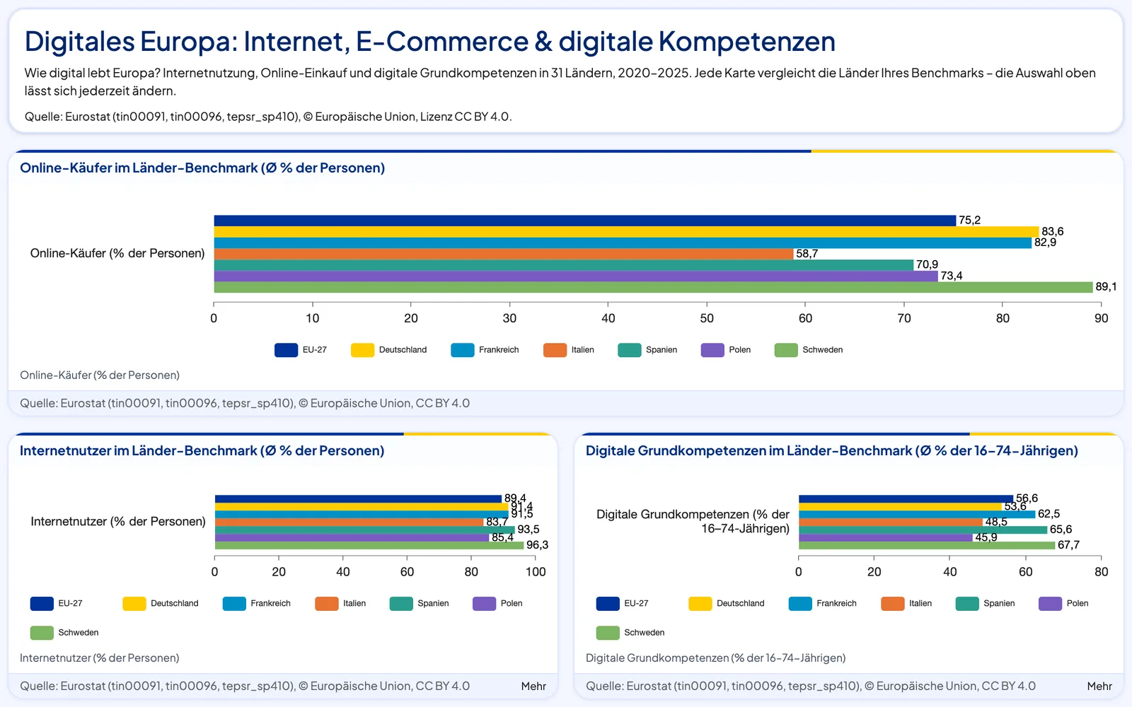 Digitales Europa: Internet, E-Commerce & Skills – Dashboard-Vorschau