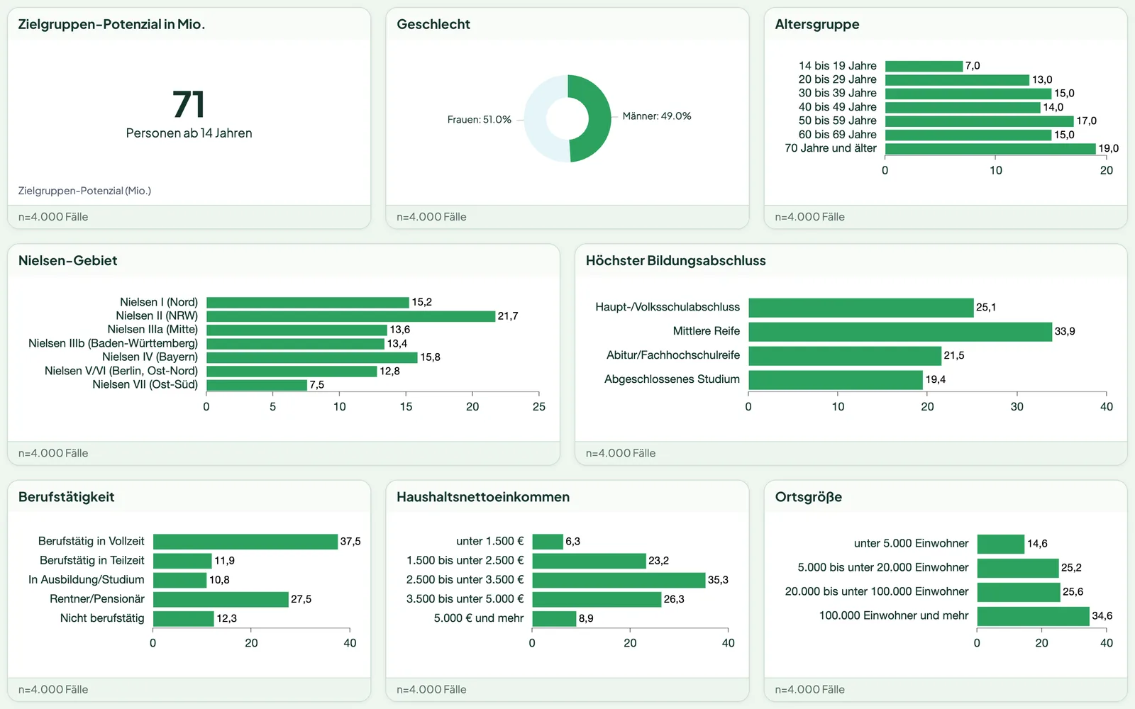 Markt-Media-Studie – Dashboard-Vorschau