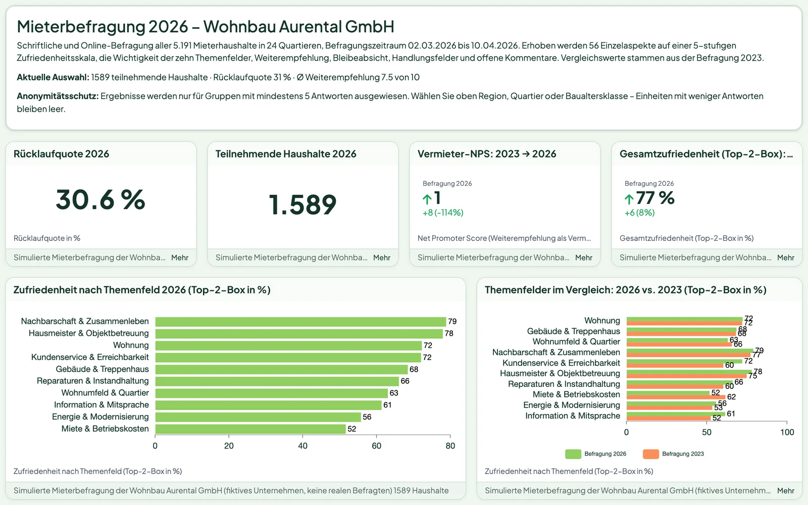 Mieterbefragung: Zufriedenheit, Handlungsbedarf & Bindung – Dashboard-Vorschau