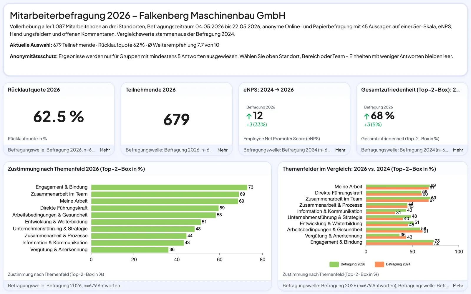 Mitarbeiterbefragung – Dashboard-Vorschau