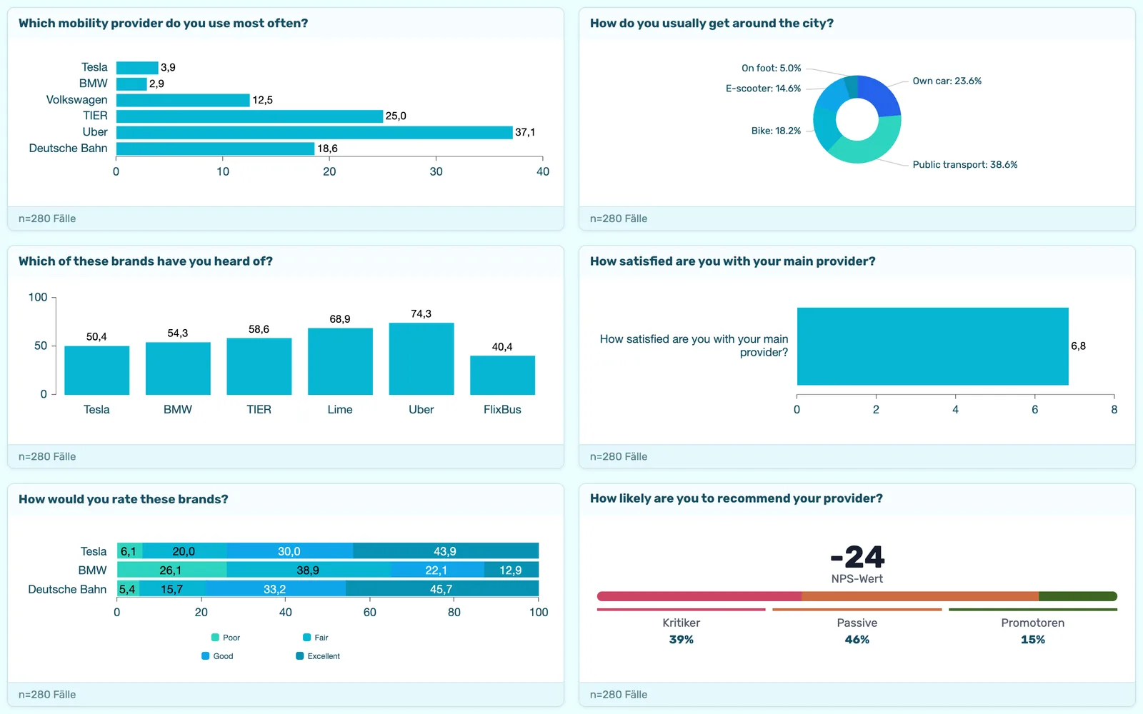 Mobility Brands – Dashboard-Vorschau