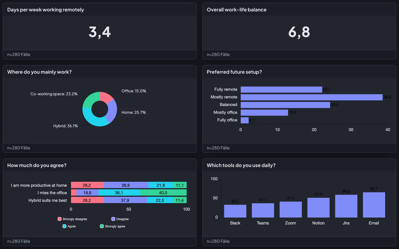 Remote-Work-Puls – Dashboard-Vorschau