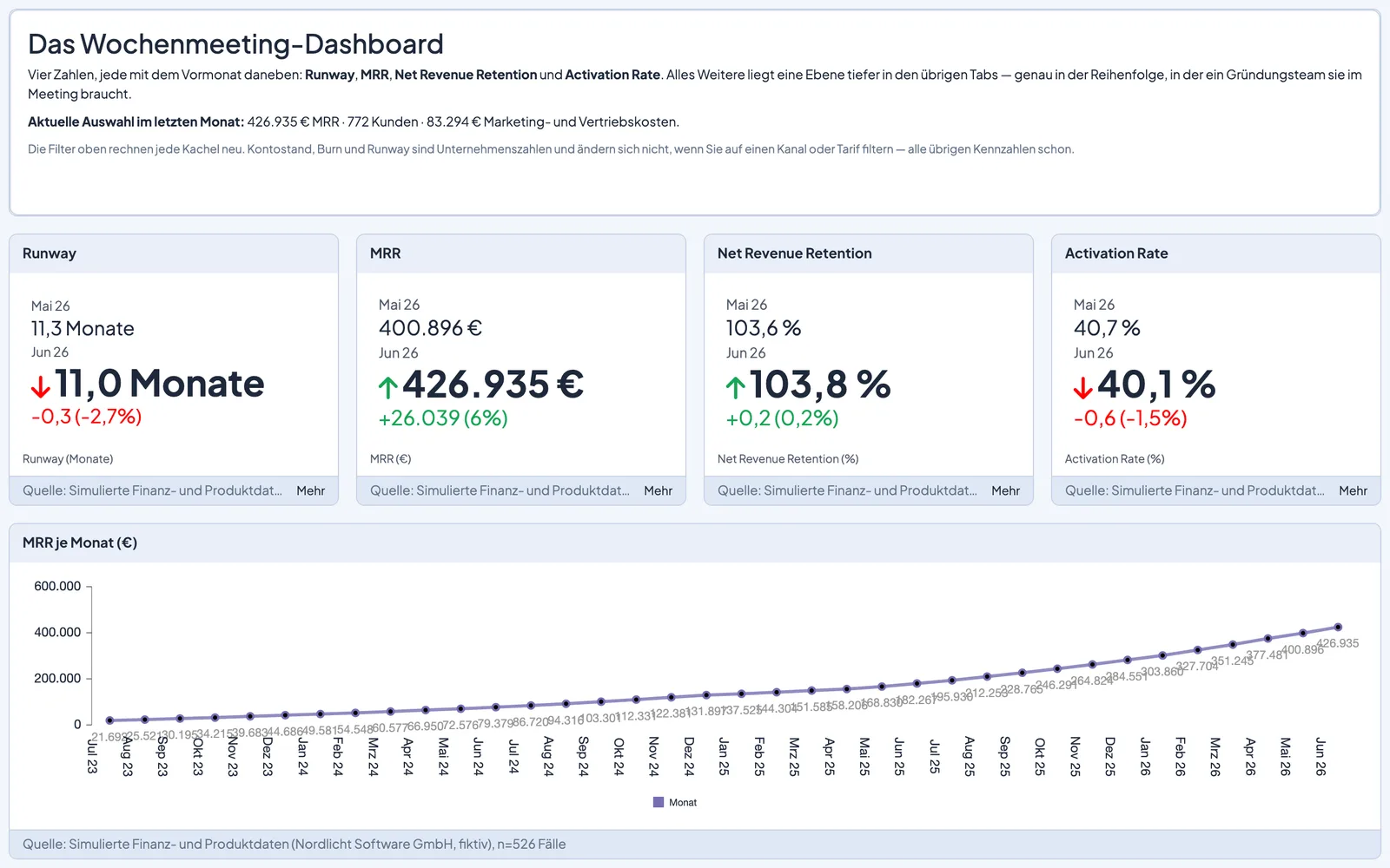 Startup-KPIs: Runway, MRR & Retention – Dashboard-Vorschau