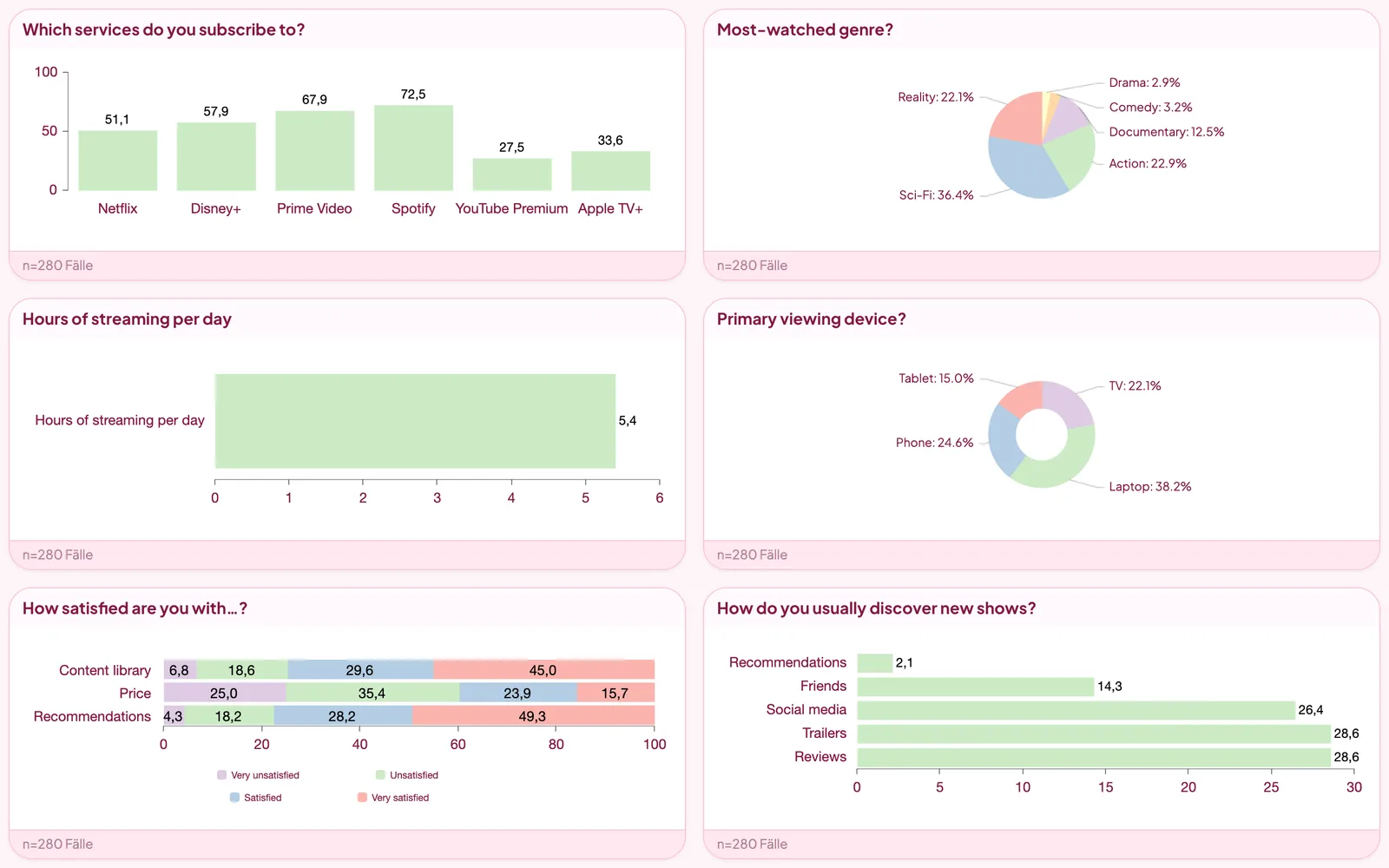 Streaming & Medien – Dashboard-Vorschau