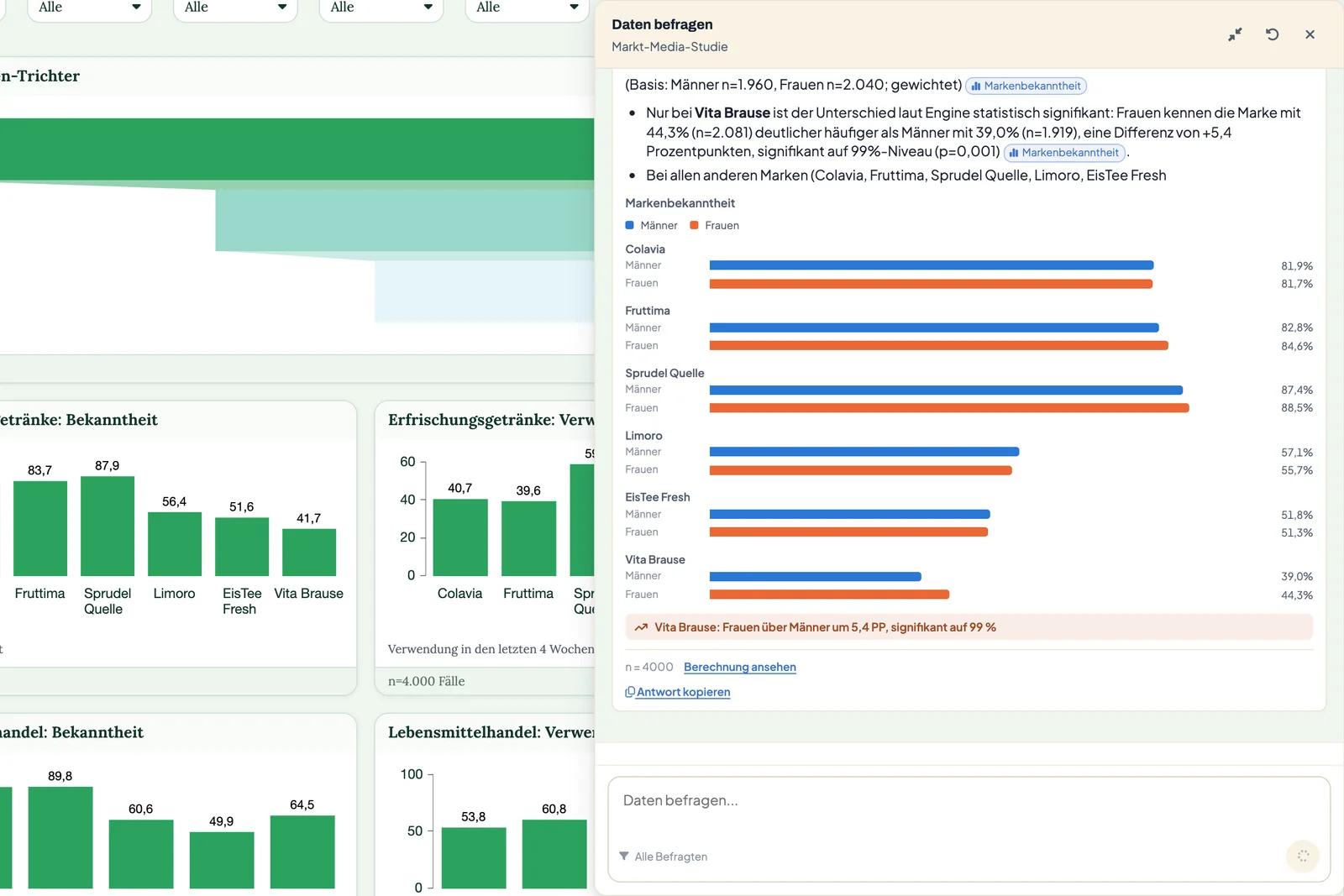 Panel Daten befragen neben einem Marken-Dashboard: Antwort mit Verweisen auf den Chart, Bekanntheit nach Geschlecht, Signifikanzhinweis und Link Berechnung ansehen