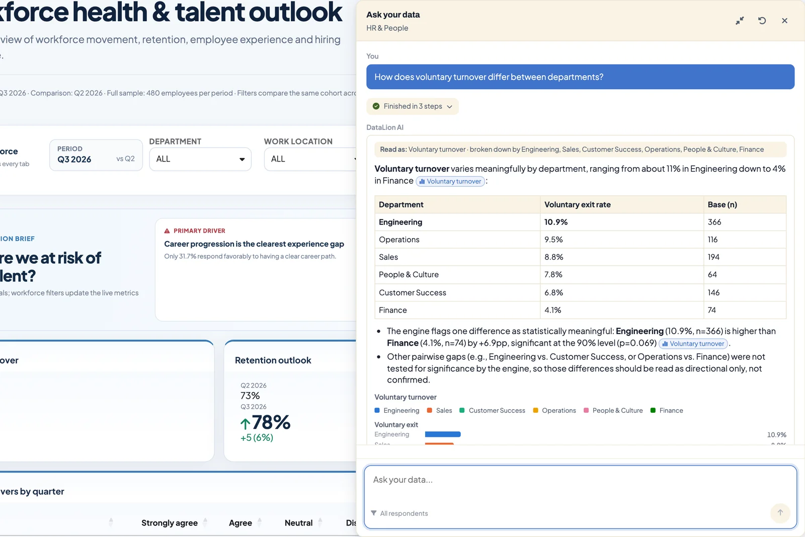 Ask your data panel next to an HR dashboard: answer with a results table by department, a significance note and links to the source chart