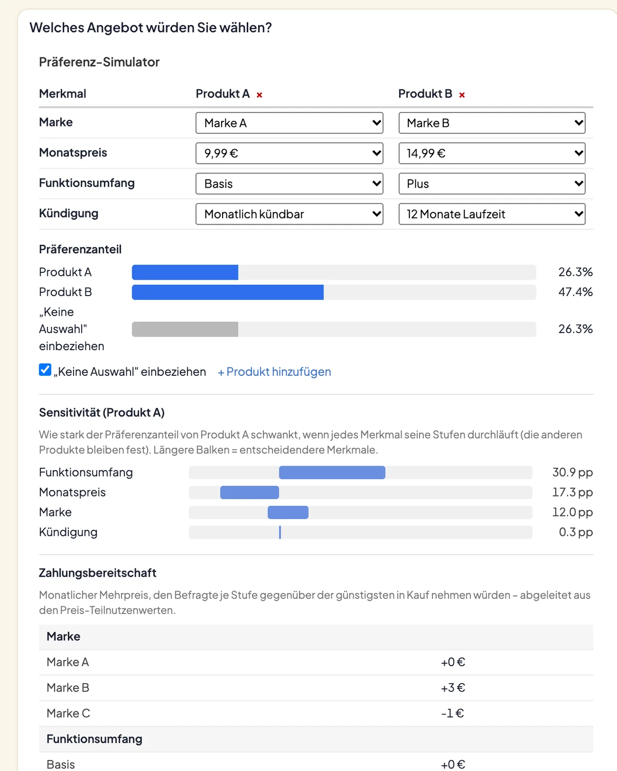 Präferenz-Simulator mit zwei Produkten, ihren Präferenzanteilen, der Sensitivität von Produkt A und der Zahlungsbereitschaft je Ausprägung