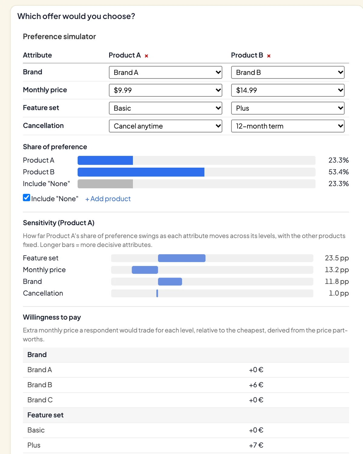 Preference simulator with two products, their shares of preference, the sensitivity of Product A and the willingness to pay per level