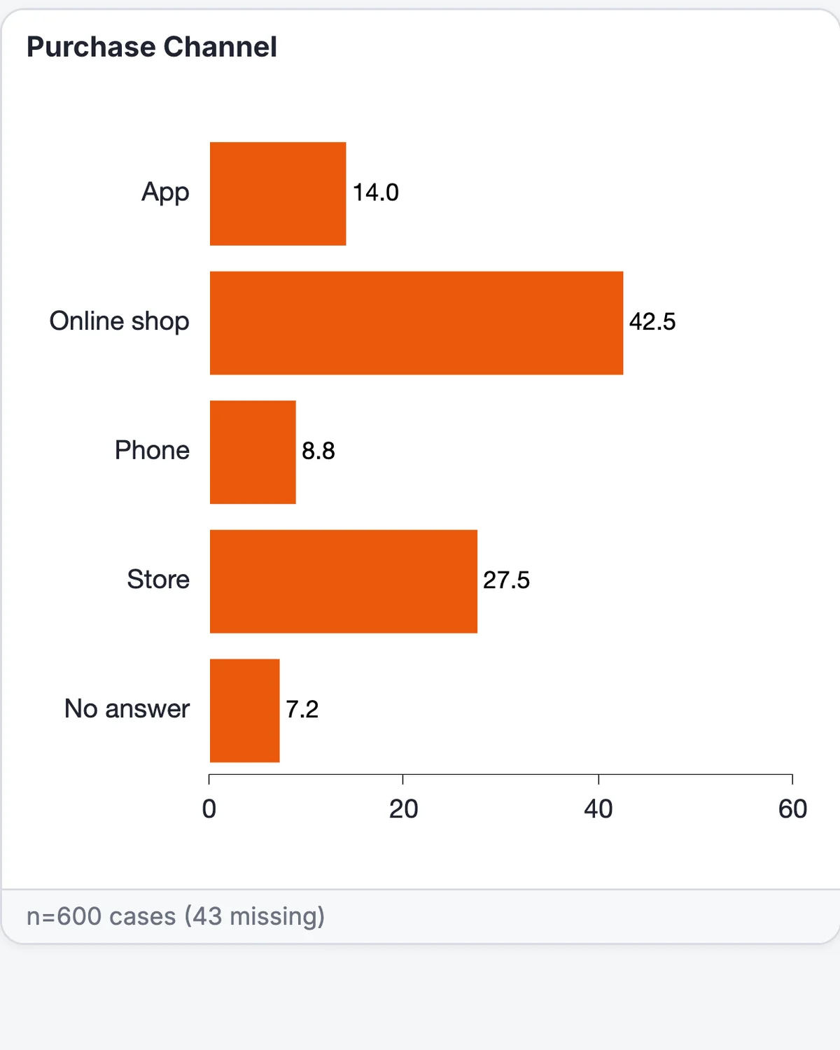 Bar chart of purchase channel with an extra No answer bar at the end and the footer n=600 cases (43 missing)