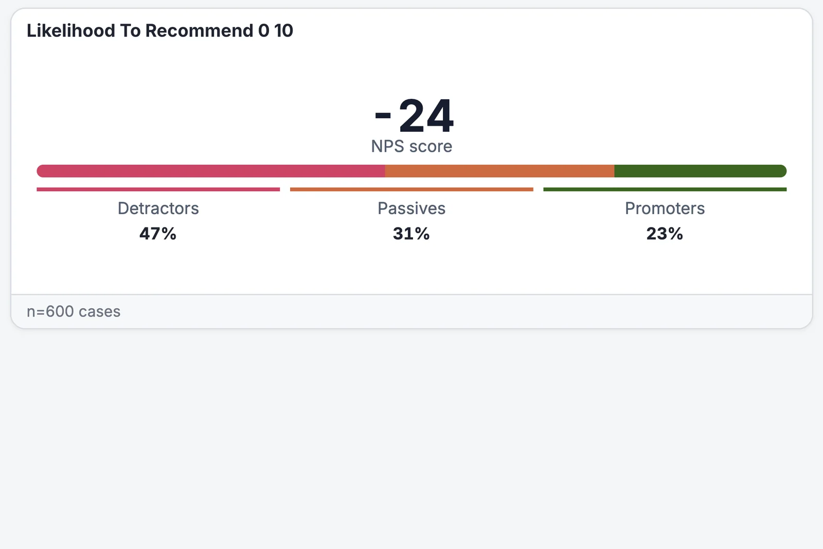 NPS chart for a customer survey with an NPS score of −24 and the shares of detractors, passives and promoters