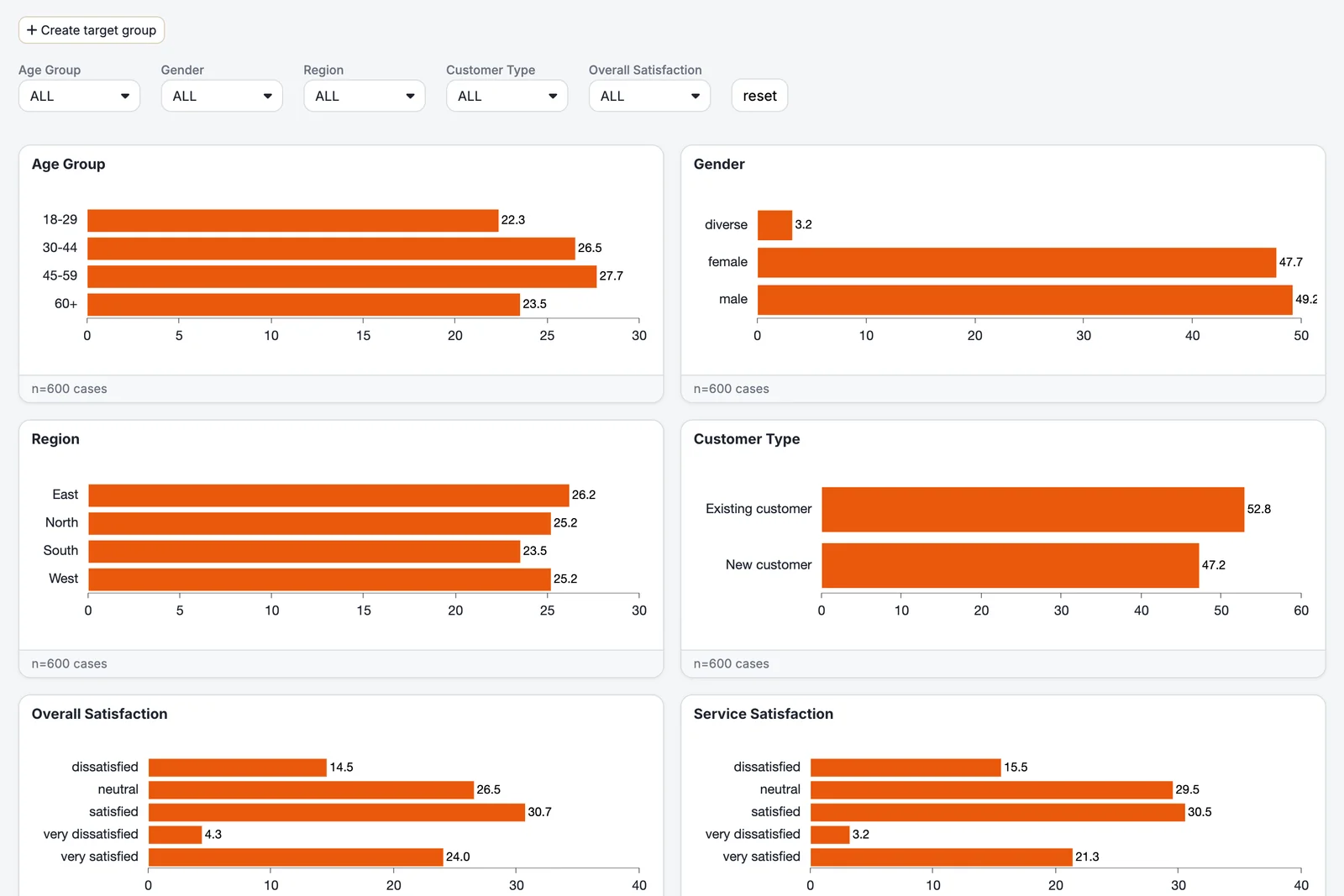 Automatically built dashboard for a customer survey with a filter row and bar charts for age group, gender, region, customer type and satisfaction