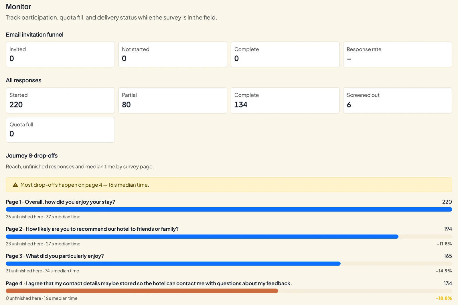 Monitor tab of a hotel survey with 220 started and 134 completed responses and the drop-offs across four pages