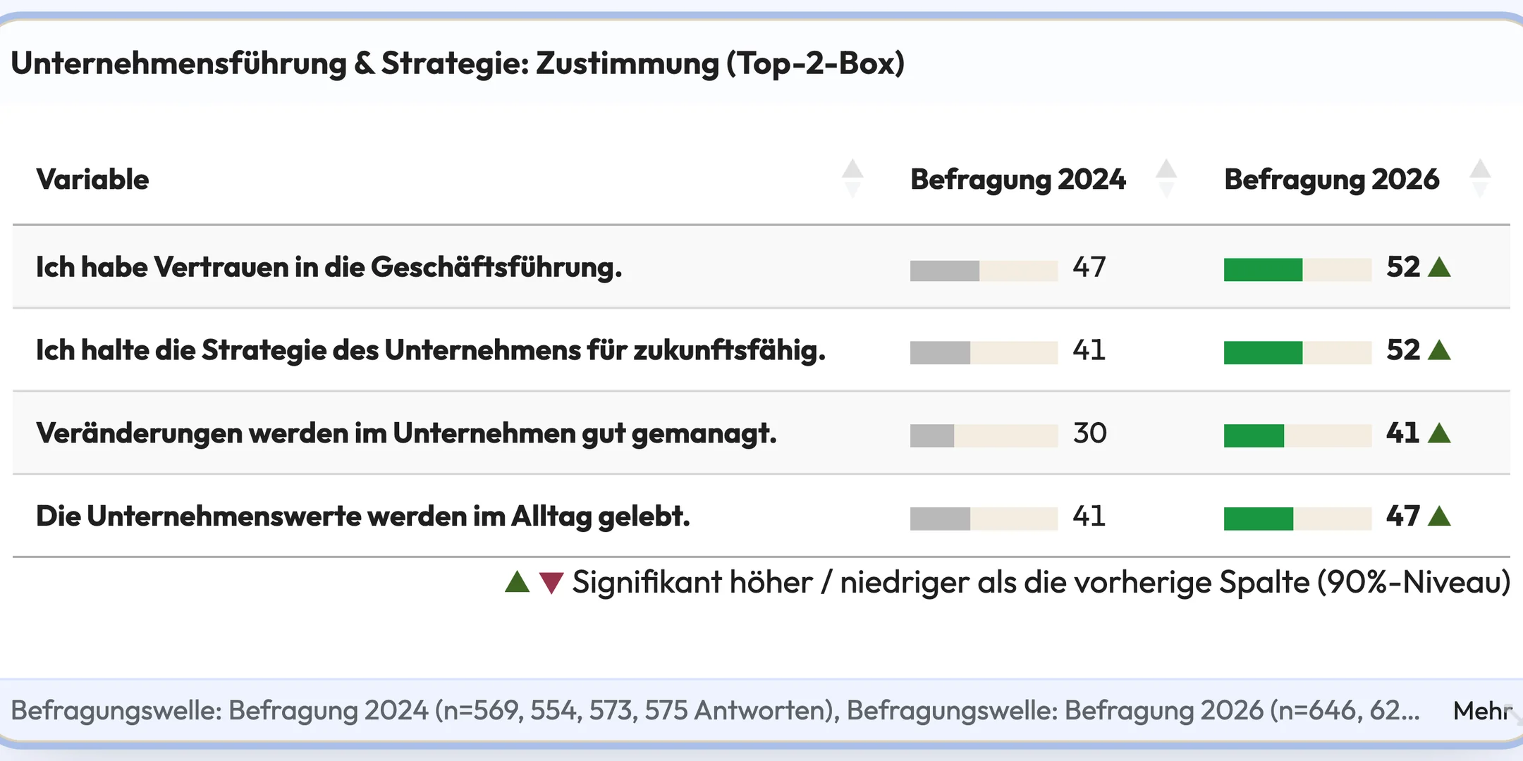 Tabellendiagramm mit Wellenvergleich 2024 und 2026, Balken neben den Werten und grünen Signifikanzdreiecken