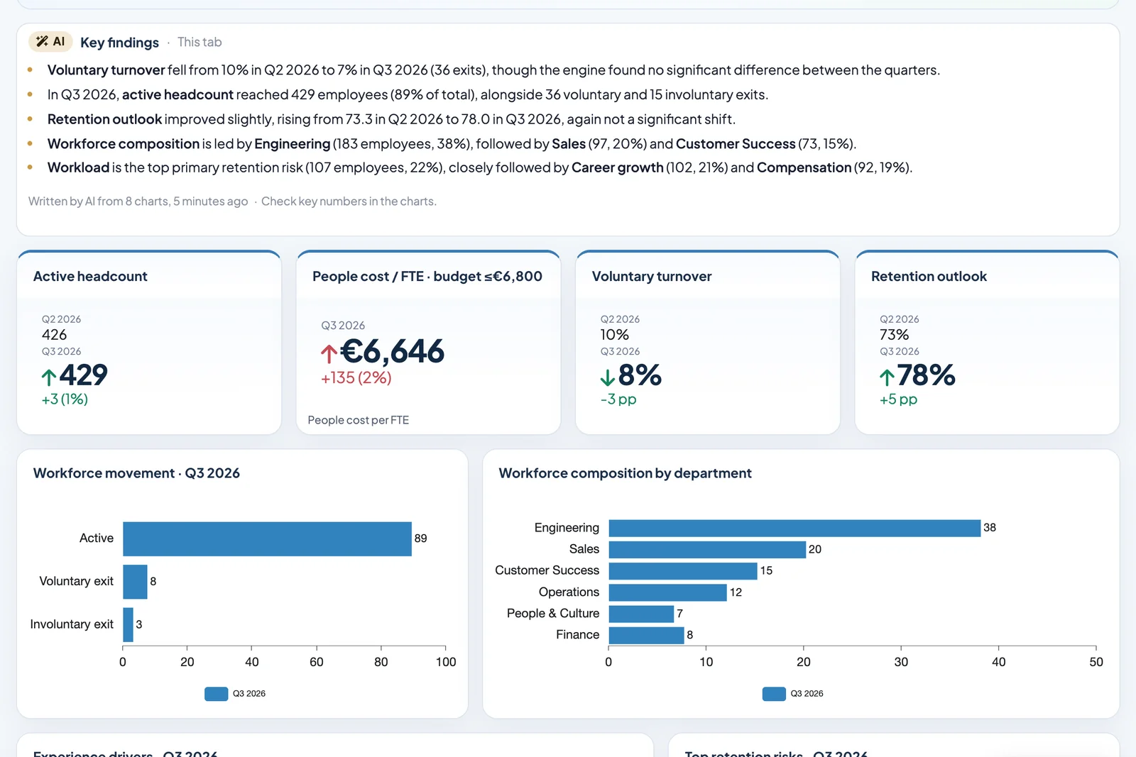 AI card Key findings above the KPI tiles of an HR dashboard, with bullet points on turnover, headcount, retention outlook and retention risks