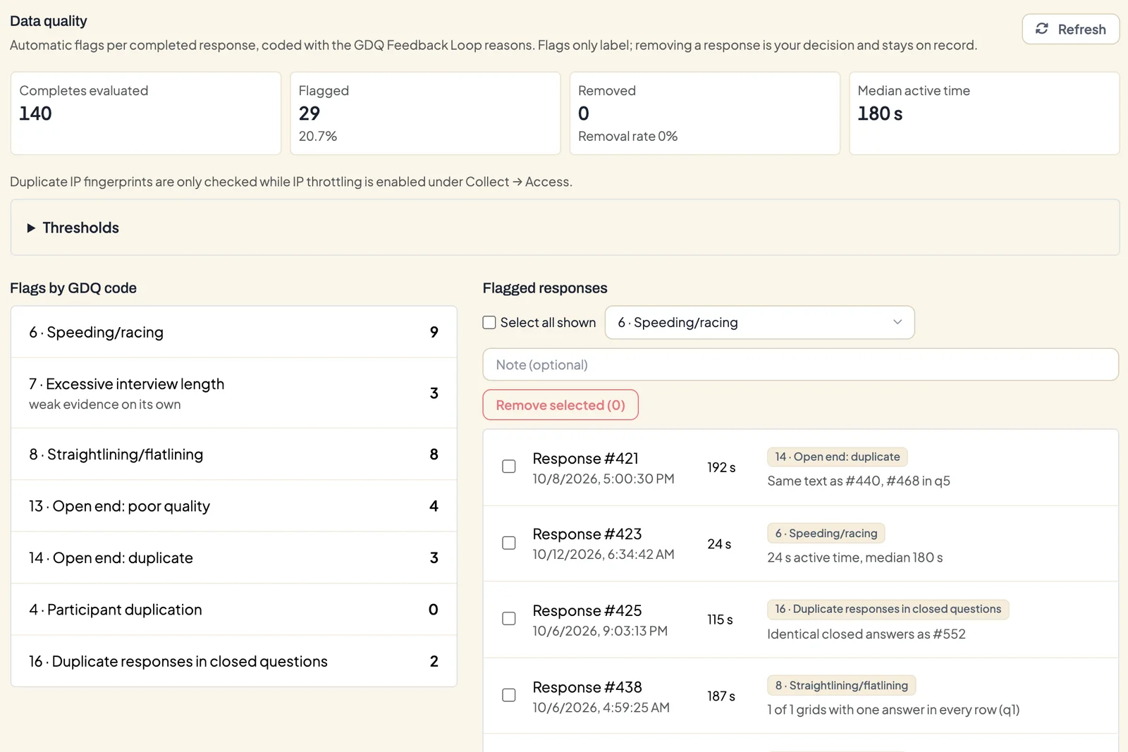 Data quality section in a survey's Monitor tab with 140 completes evaluated, 29 flagged, flags by GDQ code and a list of flagged responses